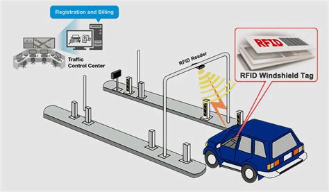 rfid toll booth system|rfid toll system.